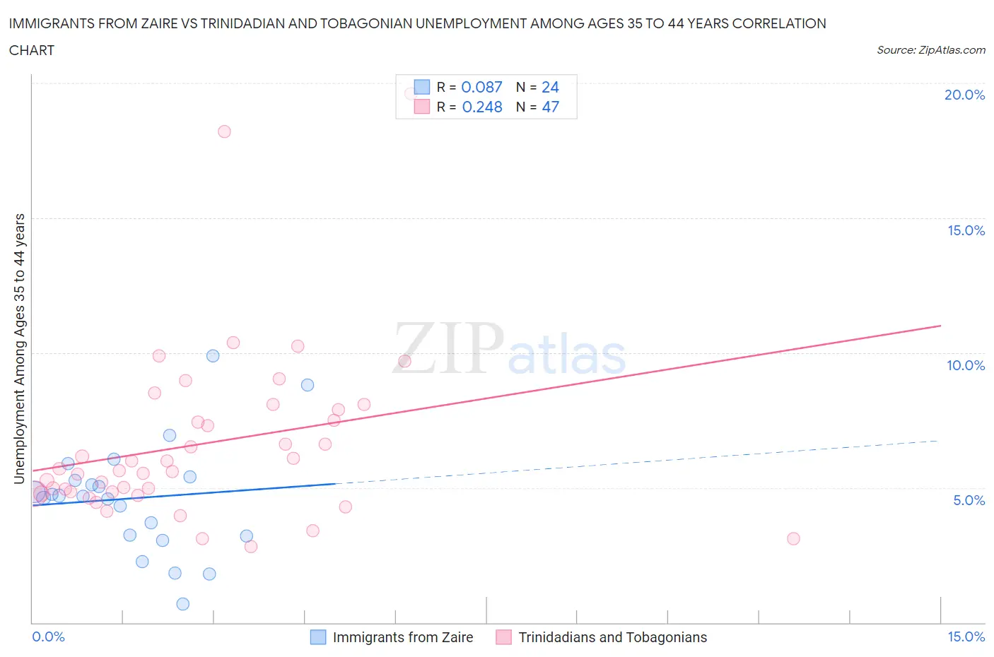 Immigrants from Zaire vs Trinidadian and Tobagonian Unemployment Among Ages 35 to 44 years