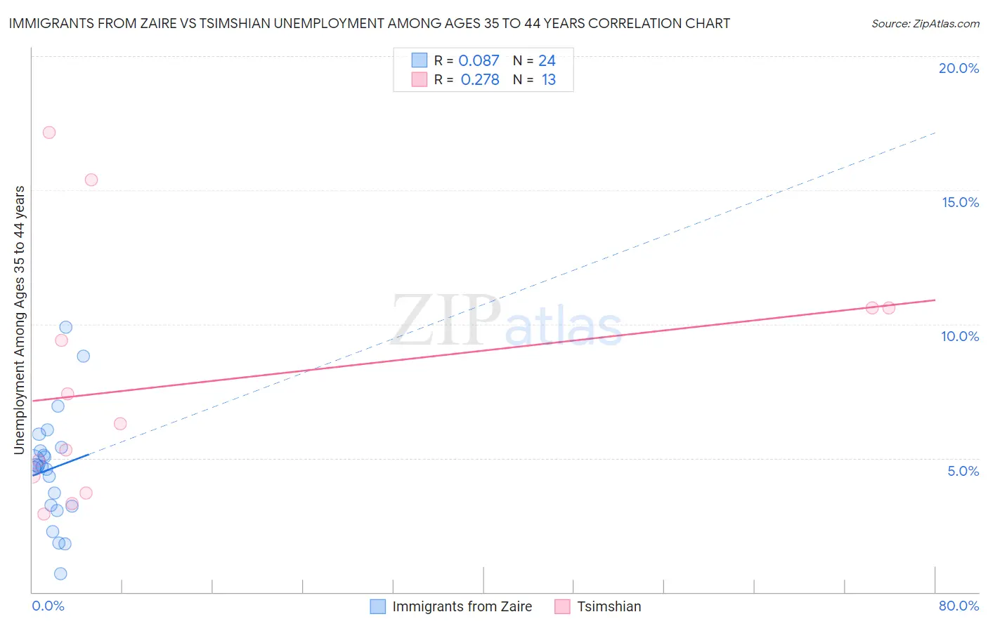 Immigrants from Zaire vs Tsimshian Unemployment Among Ages 35 to 44 years