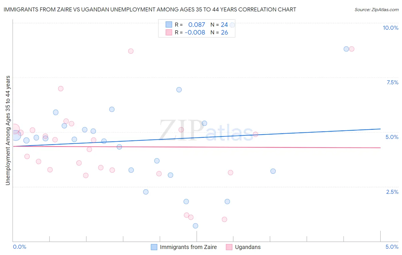 Immigrants from Zaire vs Ugandan Unemployment Among Ages 35 to 44 years