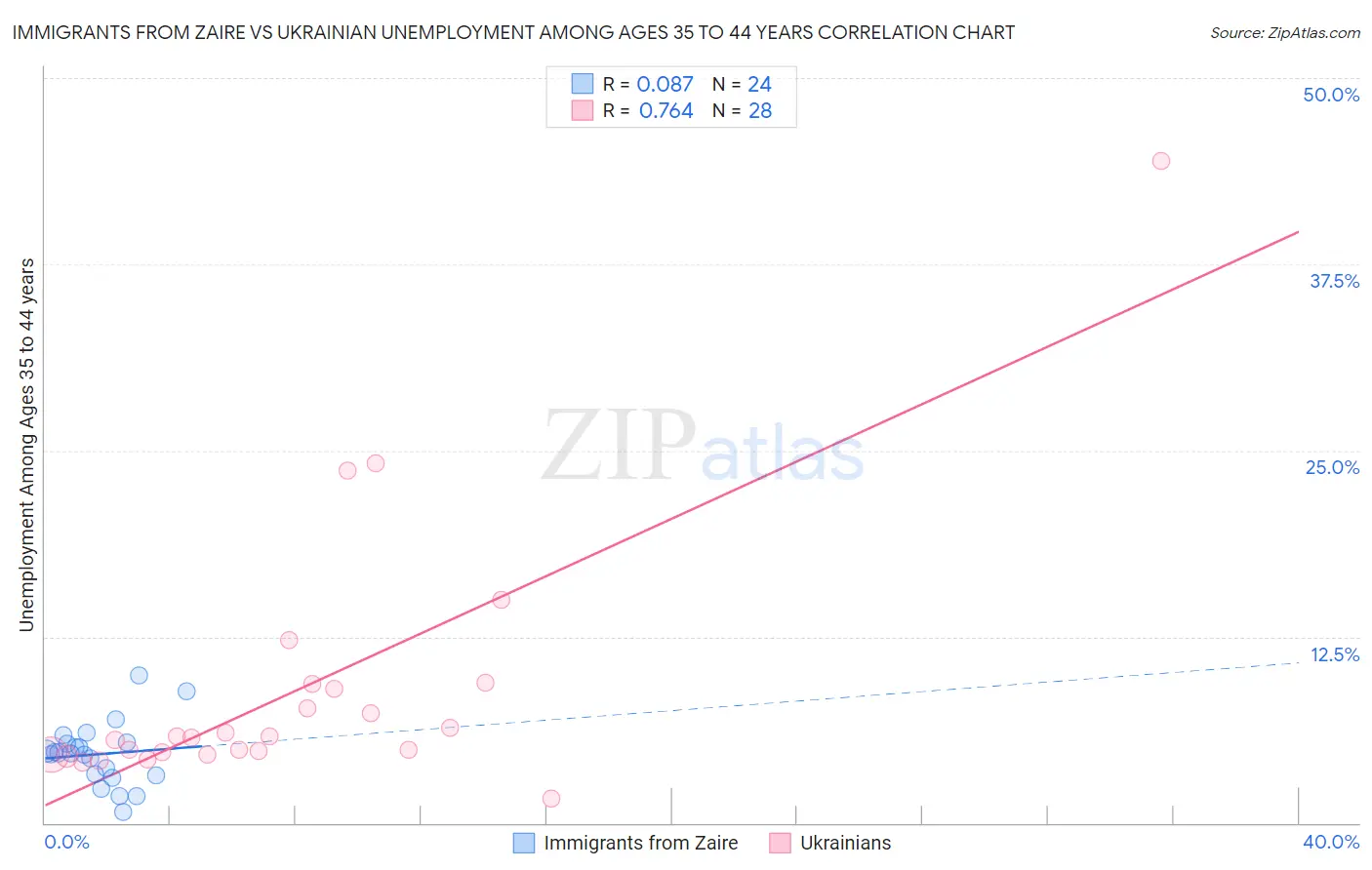 Immigrants from Zaire vs Ukrainian Unemployment Among Ages 35 to 44 years