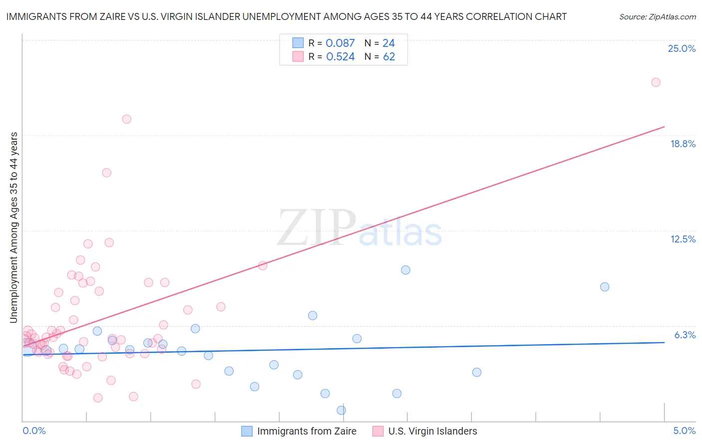 Immigrants from Zaire vs U.S. Virgin Islander Unemployment Among Ages 35 to 44 years