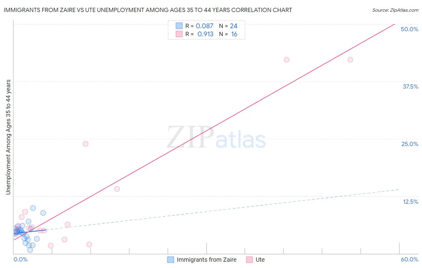 Immigrants from Zaire vs Ute Unemployment Among Ages 35 to 44 years