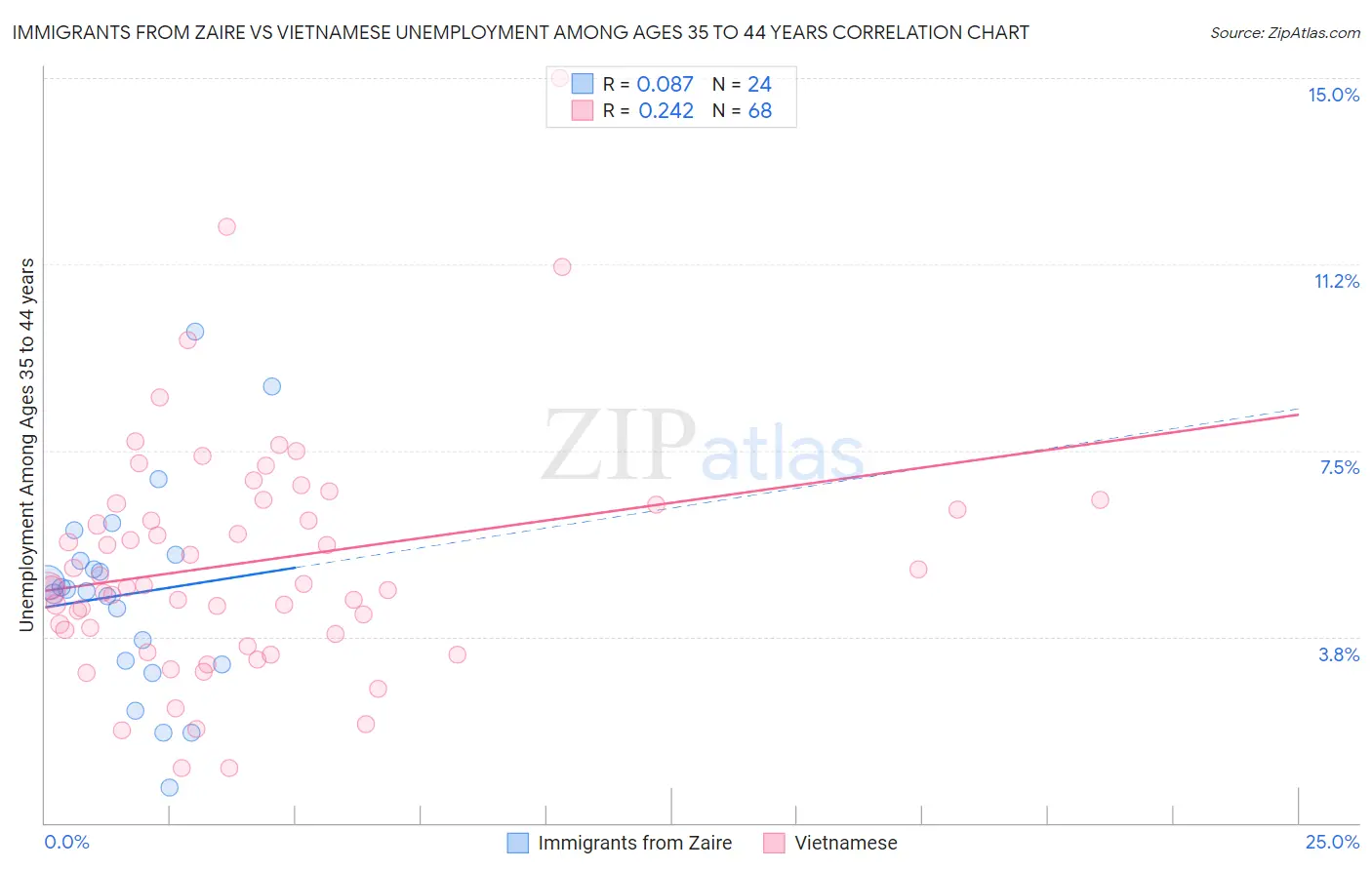 Immigrants from Zaire vs Vietnamese Unemployment Among Ages 35 to 44 years