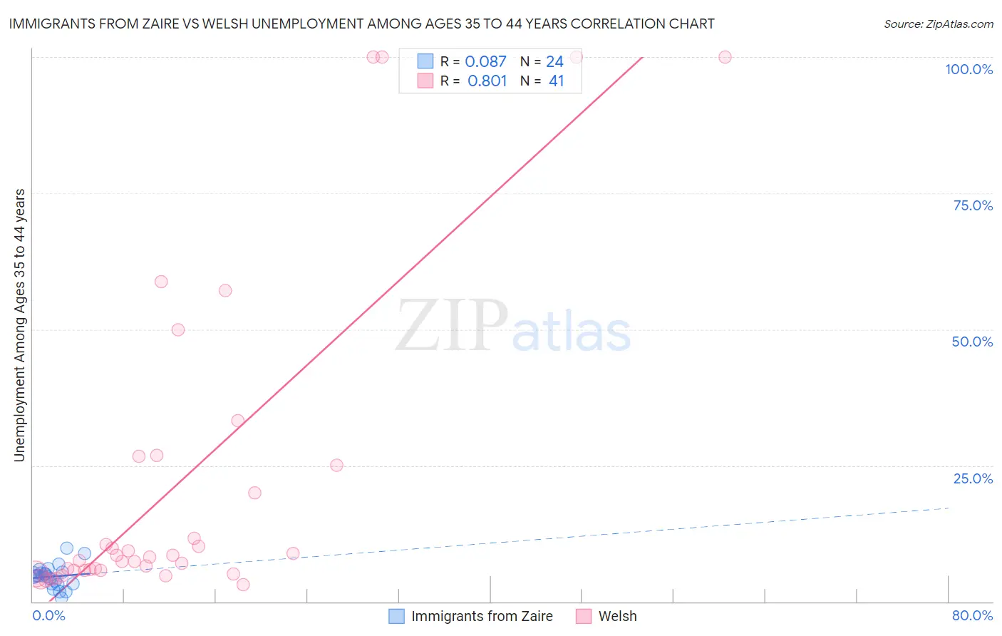 Immigrants from Zaire vs Welsh Unemployment Among Ages 35 to 44 years