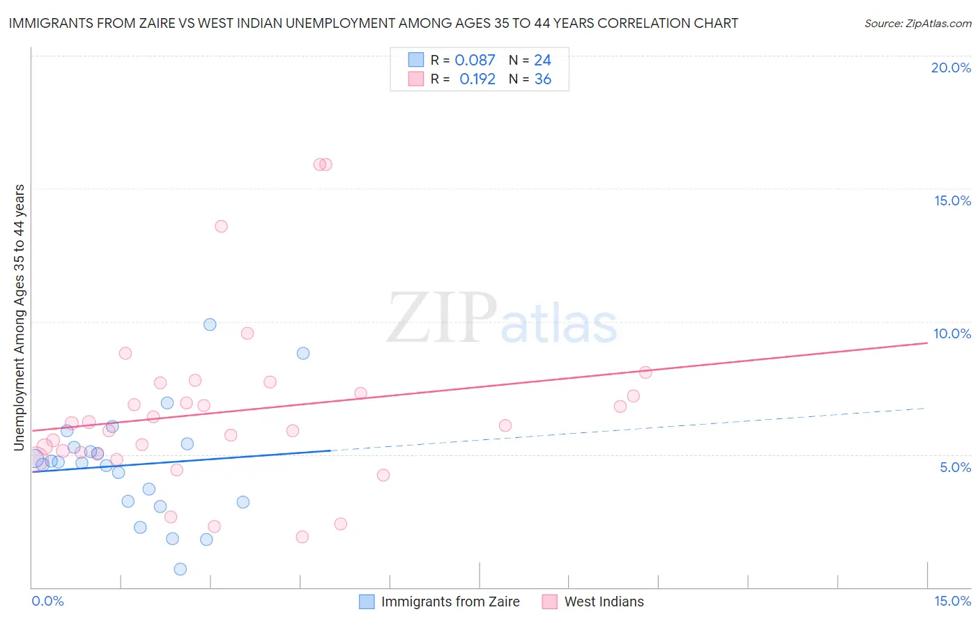 Immigrants from Zaire vs West Indian Unemployment Among Ages 35 to 44 years