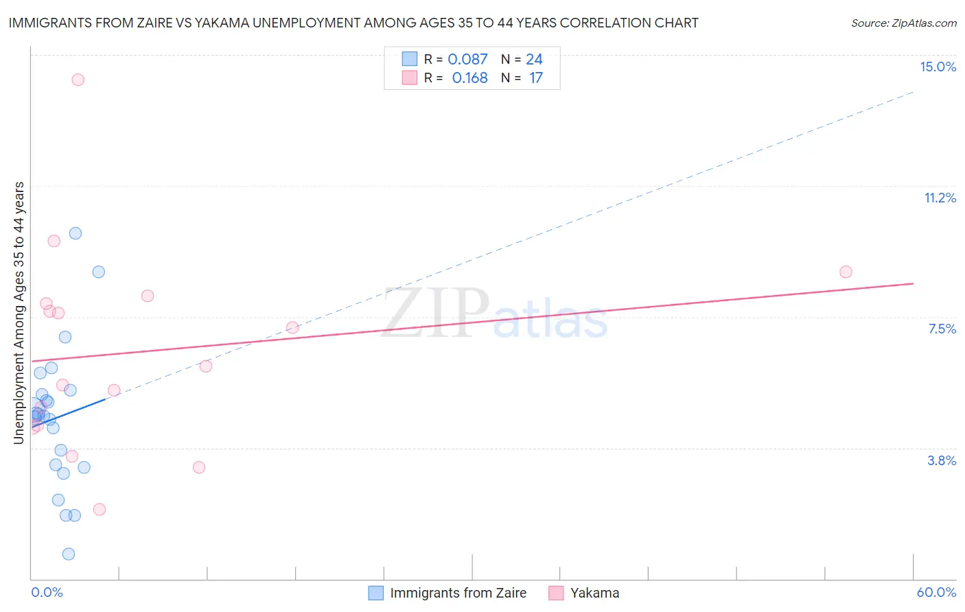 Immigrants from Zaire vs Yakama Unemployment Among Ages 35 to 44 years