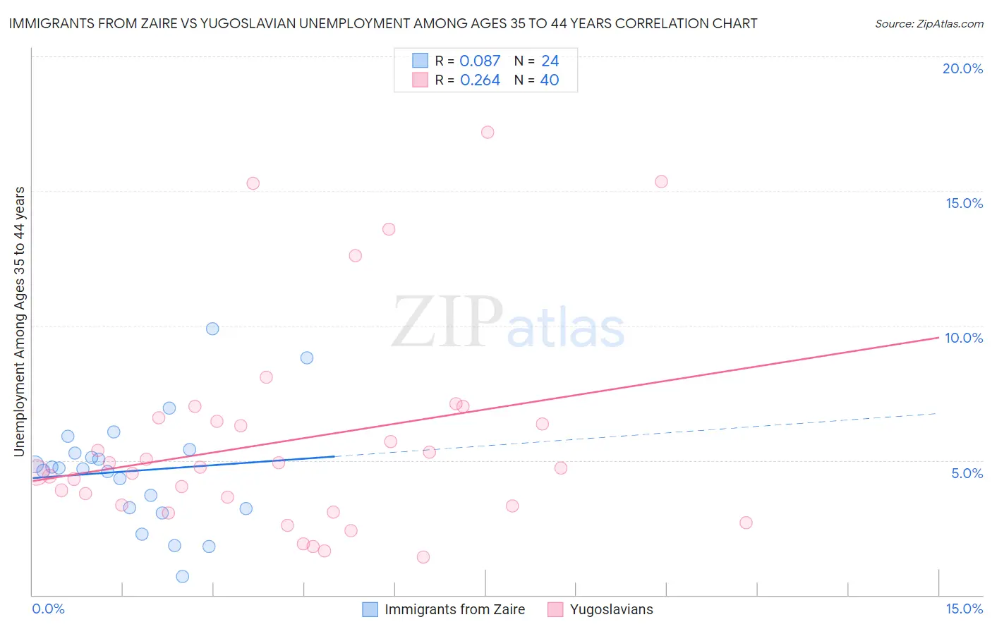 Immigrants from Zaire vs Yugoslavian Unemployment Among Ages 35 to 44 years