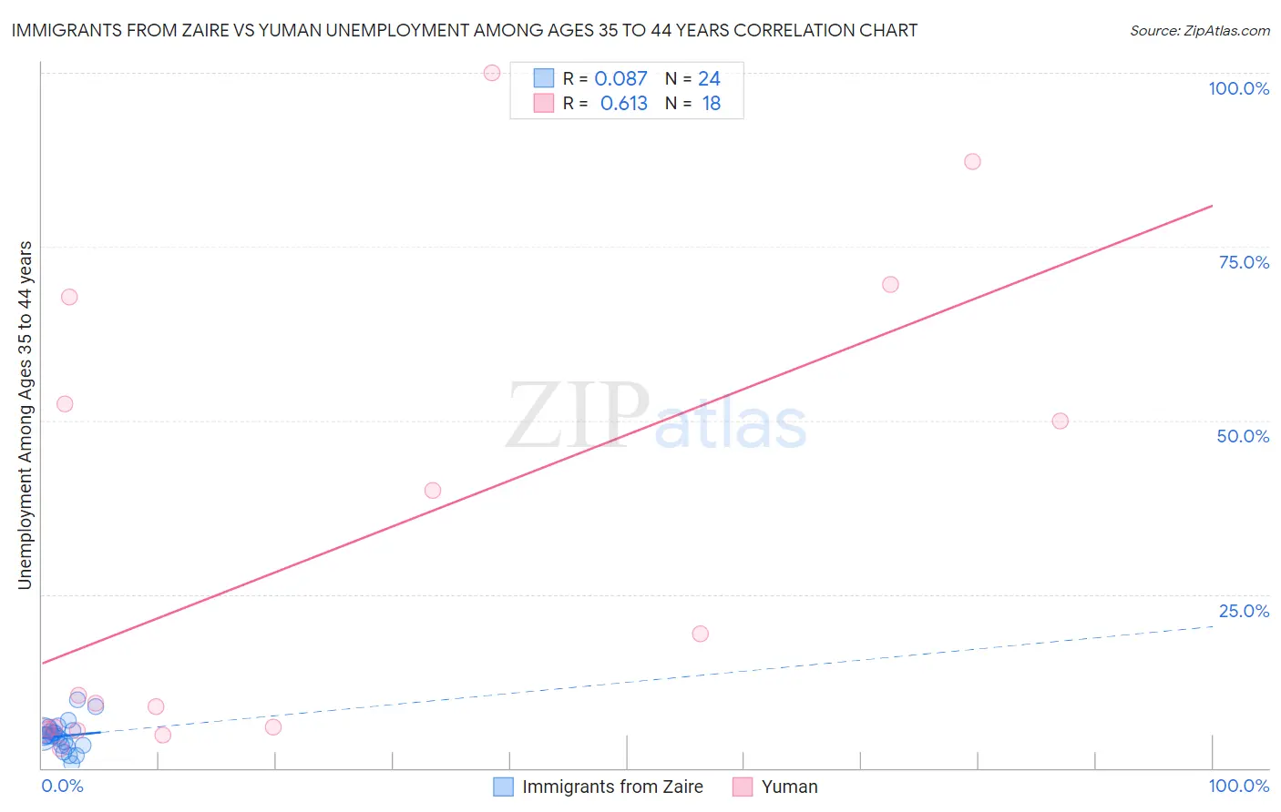 Immigrants from Zaire vs Yuman Unemployment Among Ages 35 to 44 years