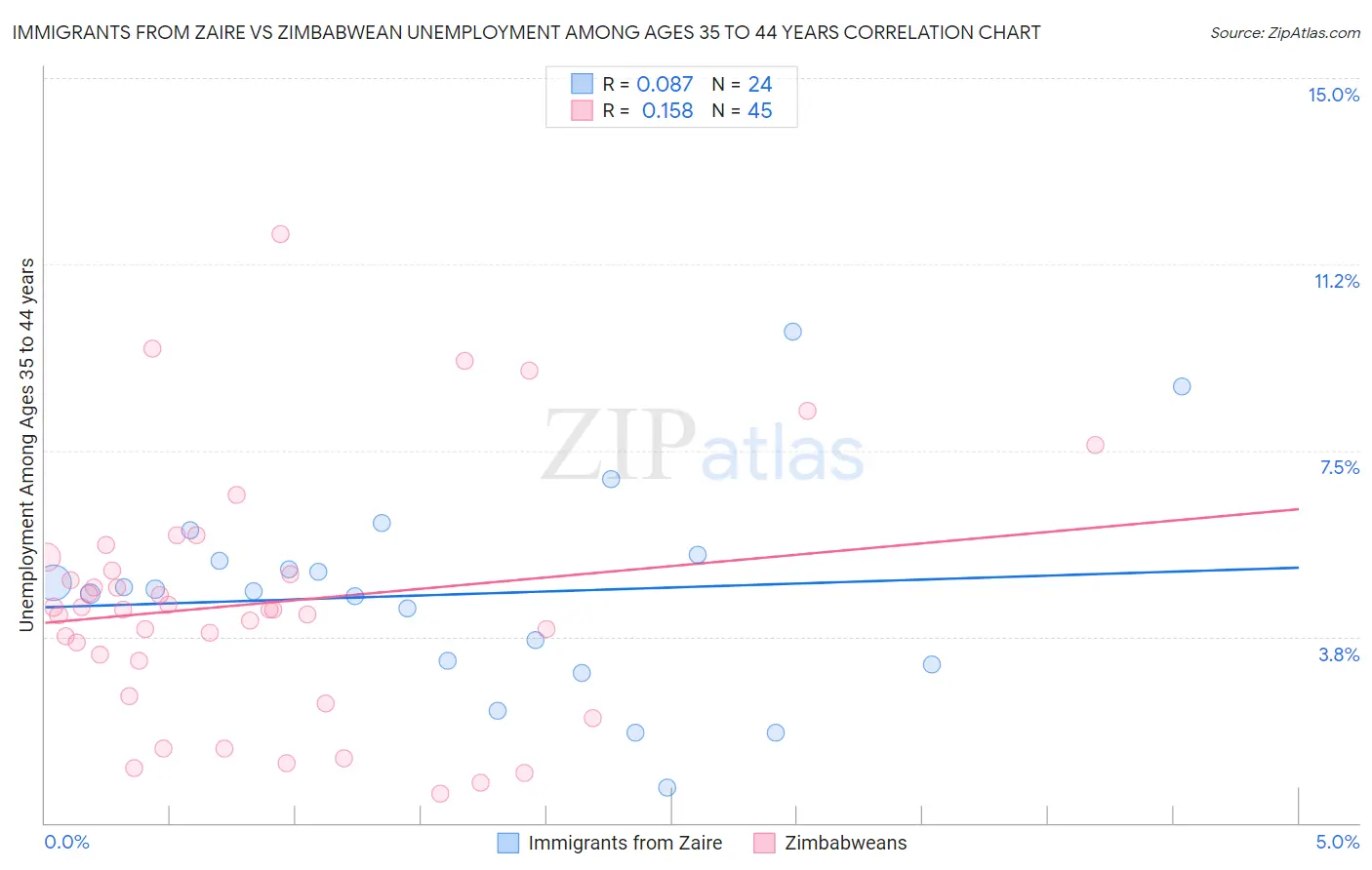 Immigrants from Zaire vs Zimbabwean Unemployment Among Ages 35 to 44 years