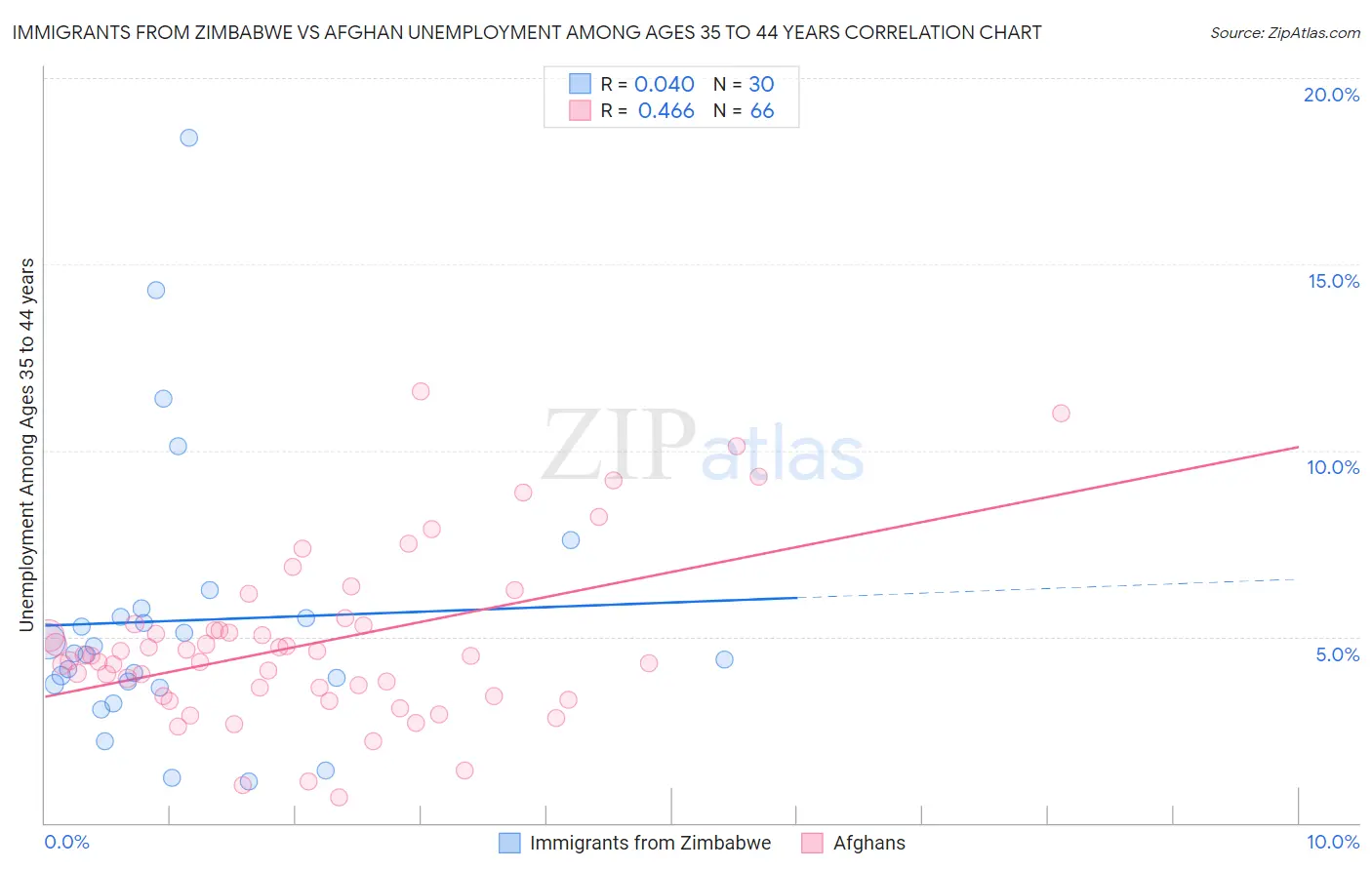 Immigrants from Zimbabwe vs Afghan Unemployment Among Ages 35 to 44 years