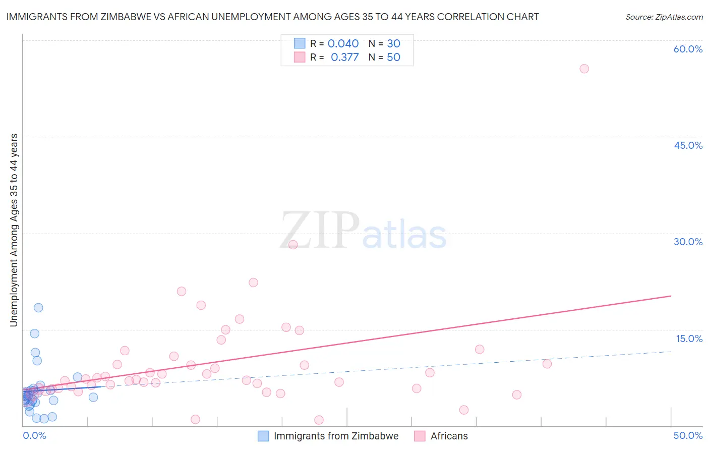 Immigrants from Zimbabwe vs African Unemployment Among Ages 35 to 44 years