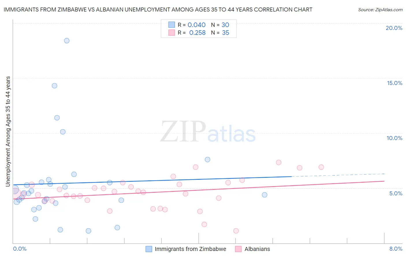 Immigrants from Zimbabwe vs Albanian Unemployment Among Ages 35 to 44 years