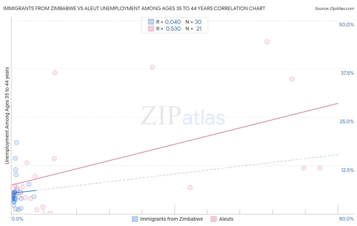 Immigrants from Zimbabwe vs Aleut Unemployment Among Ages 35 to 44 years