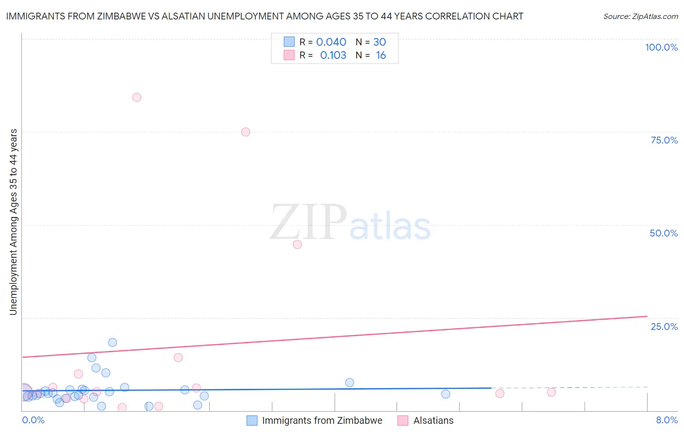 Immigrants from Zimbabwe vs Alsatian Unemployment Among Ages 35 to 44 years