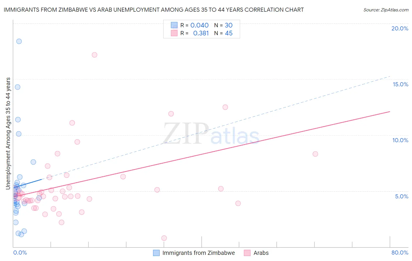 Immigrants from Zimbabwe vs Arab Unemployment Among Ages 35 to 44 years