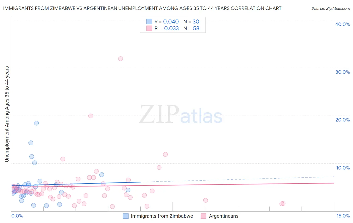 Immigrants from Zimbabwe vs Argentinean Unemployment Among Ages 35 to 44 years