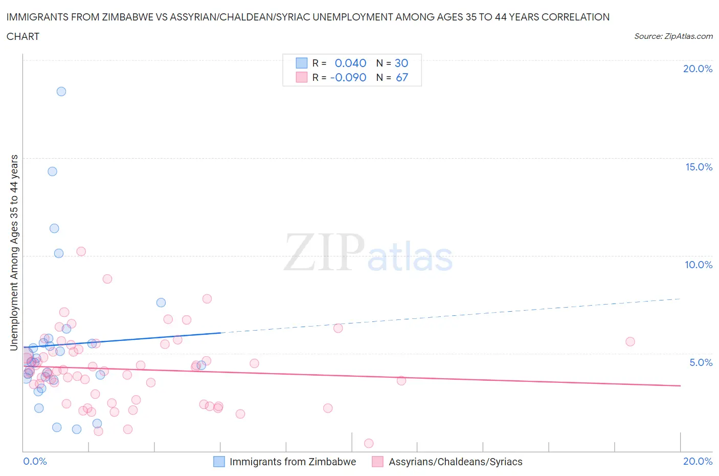 Immigrants from Zimbabwe vs Assyrian/Chaldean/Syriac Unemployment Among Ages 35 to 44 years