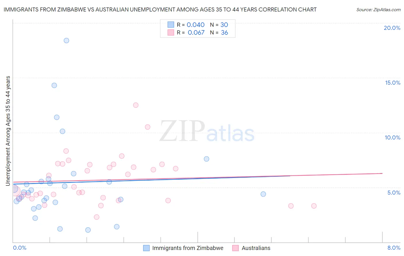 Immigrants from Zimbabwe vs Australian Unemployment Among Ages 35 to 44 years