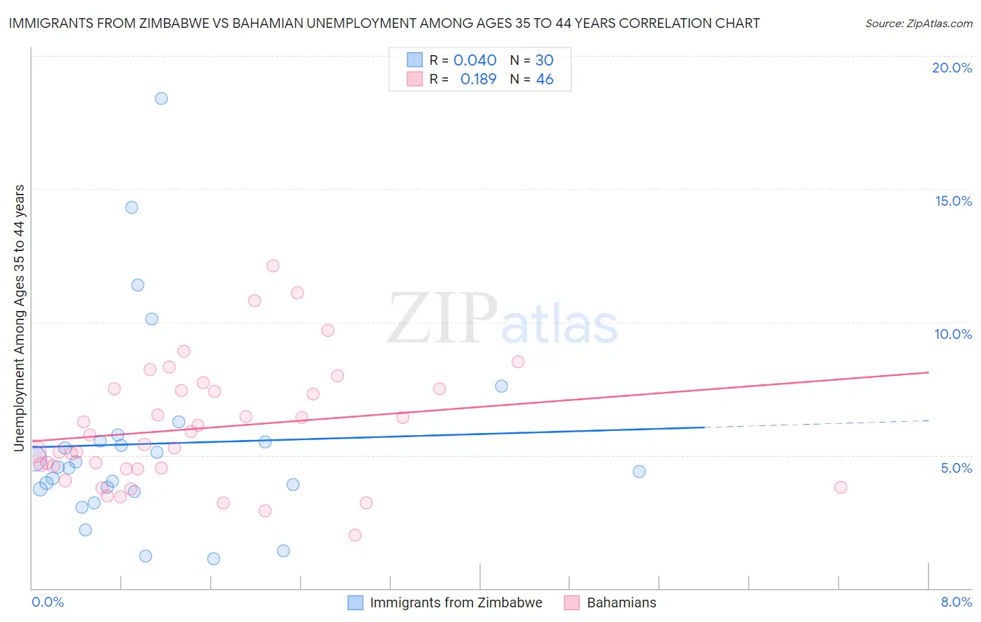 Immigrants from Zimbabwe vs Bahamian Unemployment Among Ages 35 to 44 years