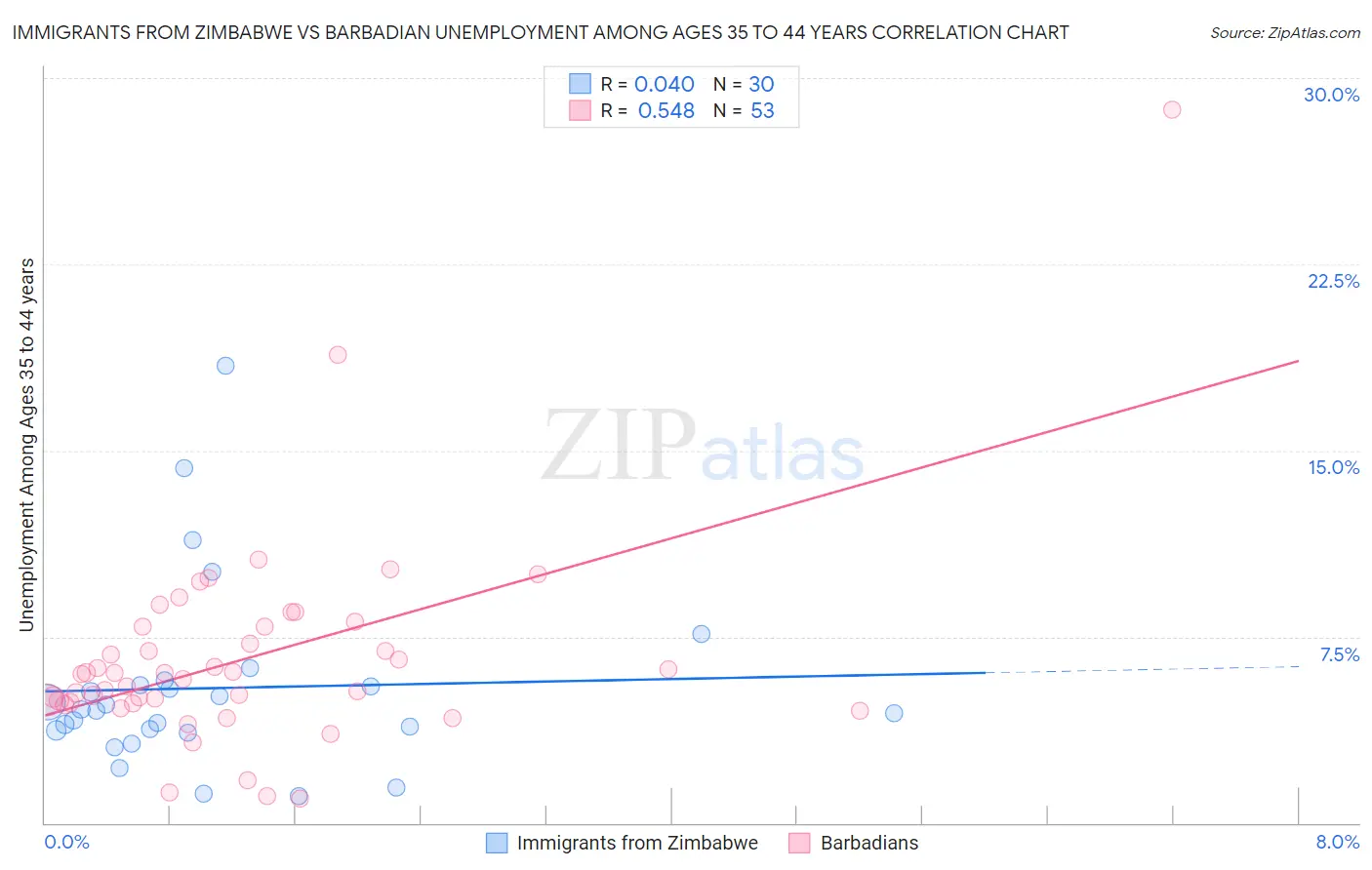 Immigrants from Zimbabwe vs Barbadian Unemployment Among Ages 35 to 44 years