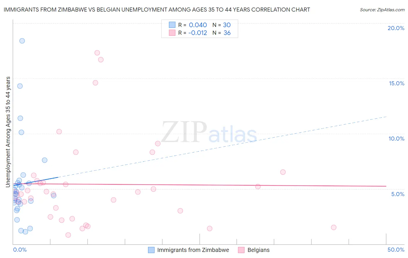 Immigrants from Zimbabwe vs Belgian Unemployment Among Ages 35 to 44 years