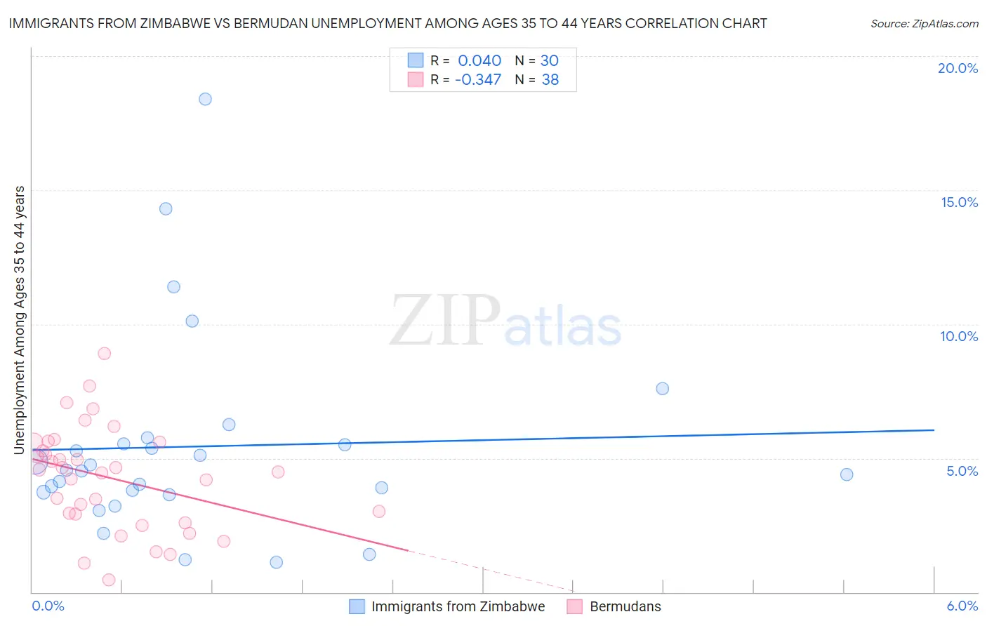 Immigrants from Zimbabwe vs Bermudan Unemployment Among Ages 35 to 44 years