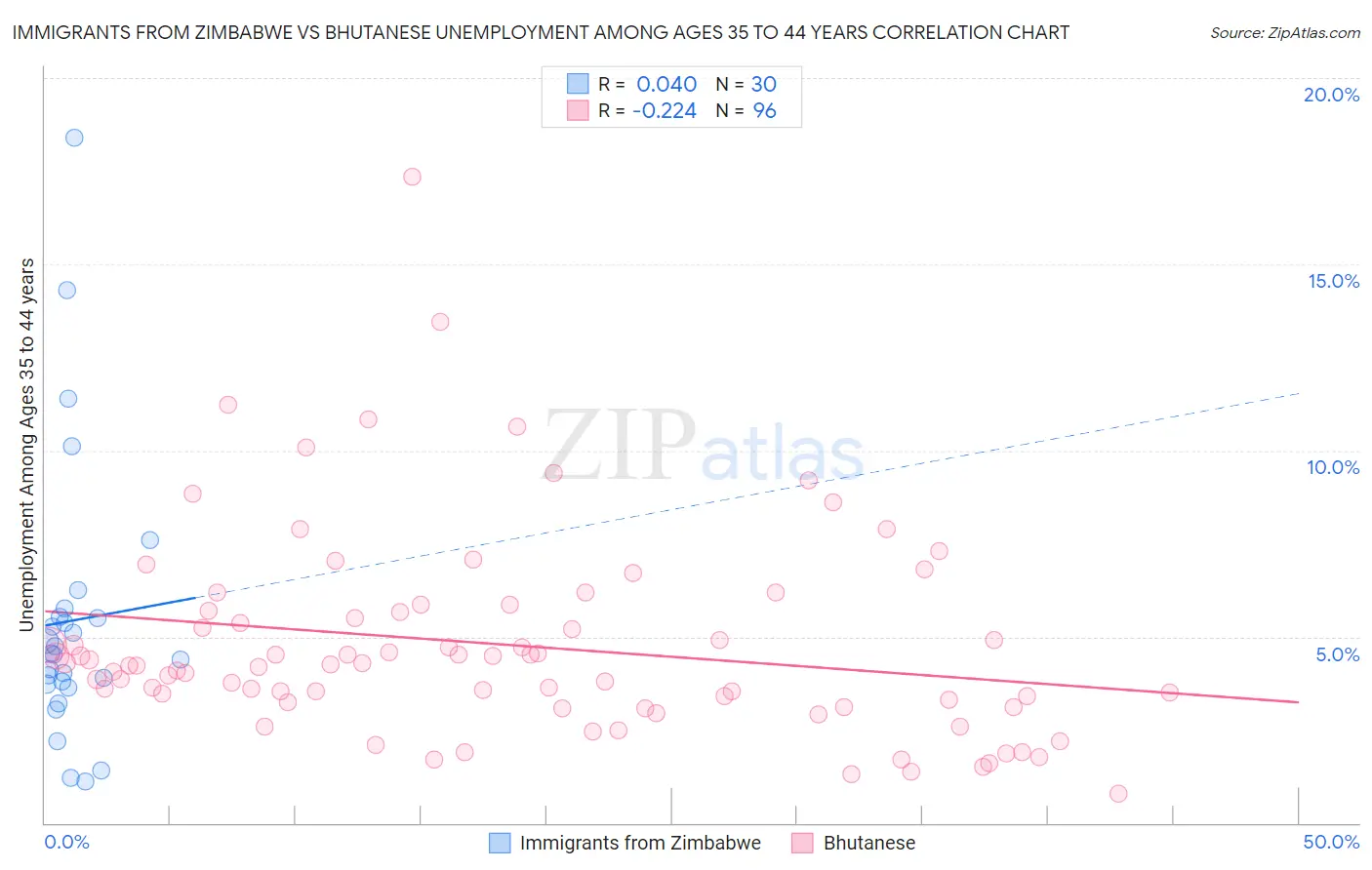 Immigrants from Zimbabwe vs Bhutanese Unemployment Among Ages 35 to 44 years