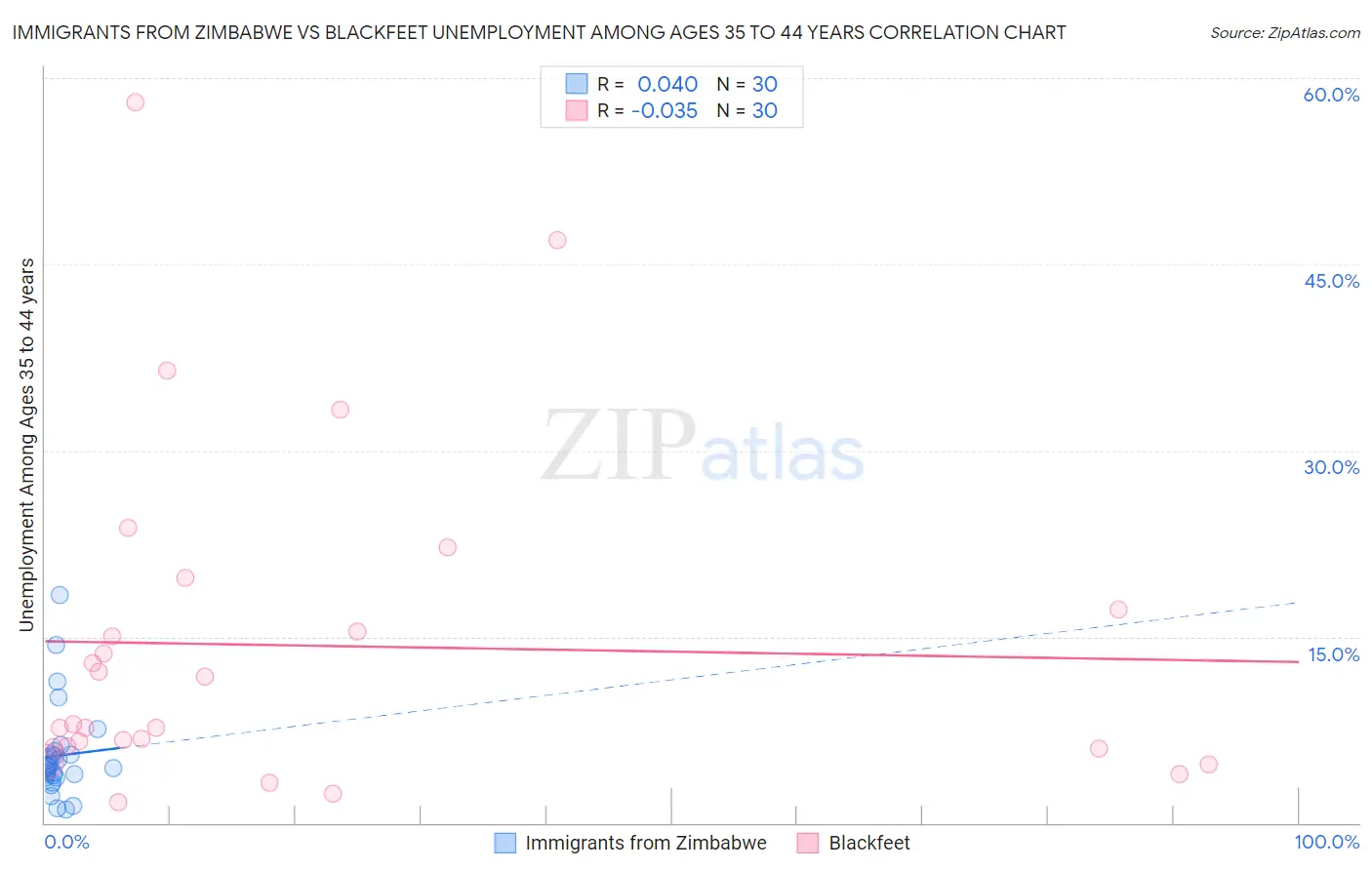 Immigrants from Zimbabwe vs Blackfeet Unemployment Among Ages 35 to 44 years