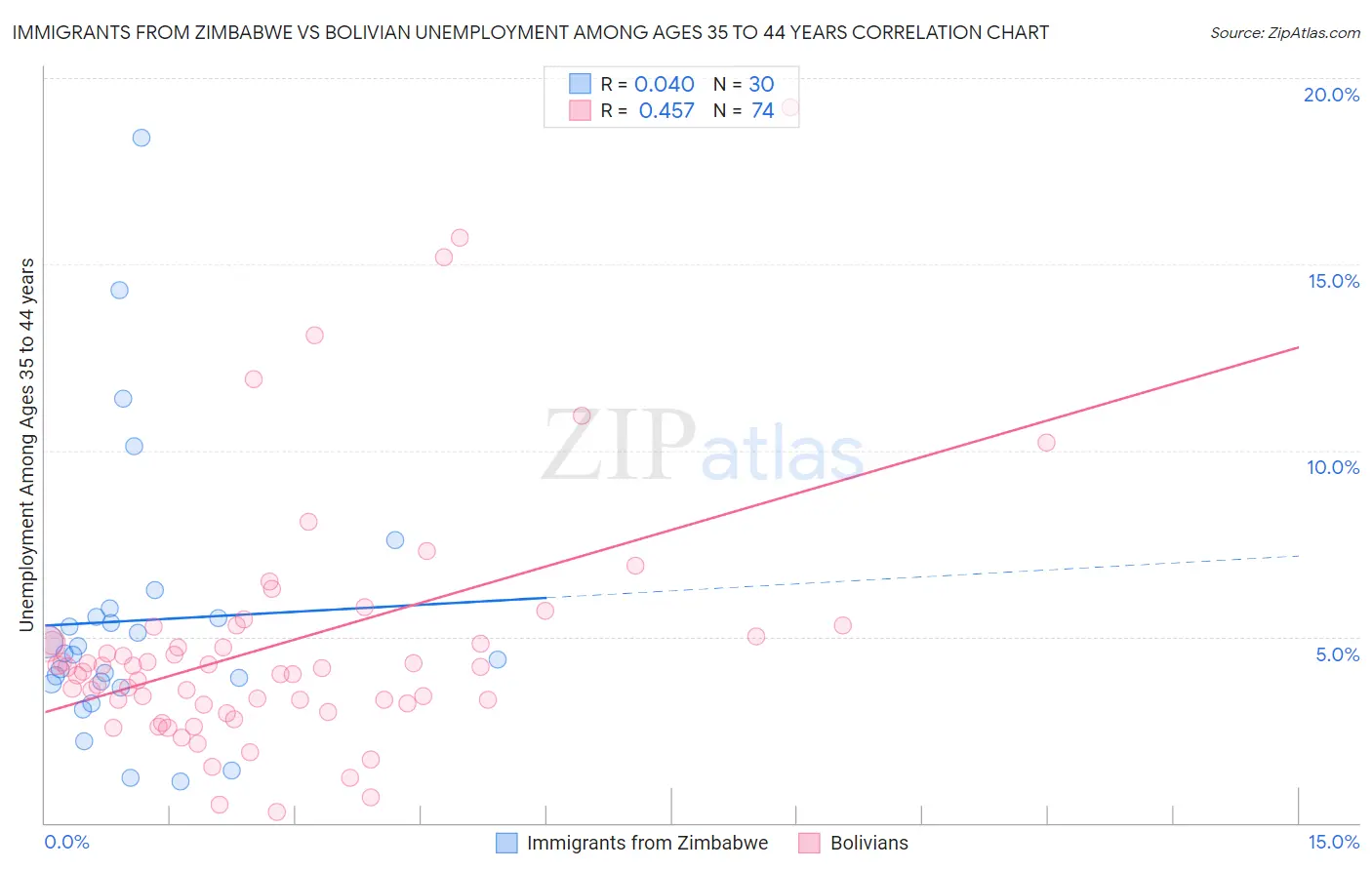 Immigrants from Zimbabwe vs Bolivian Unemployment Among Ages 35 to 44 years