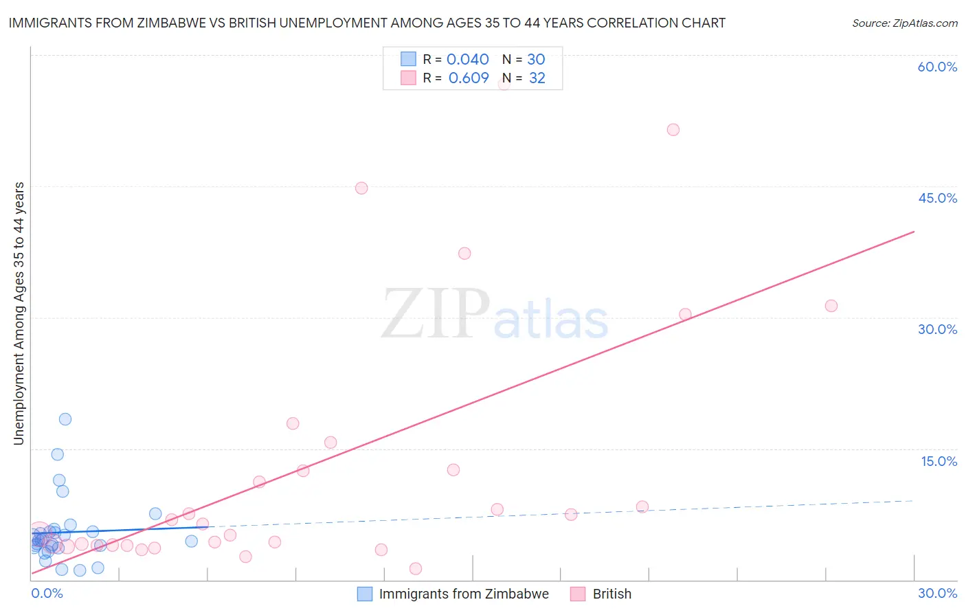 Immigrants from Zimbabwe vs British Unemployment Among Ages 35 to 44 years