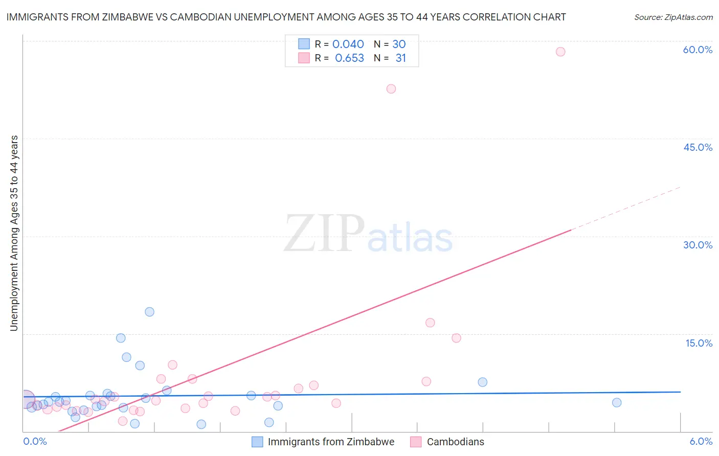 Immigrants from Zimbabwe vs Cambodian Unemployment Among Ages 35 to 44 years