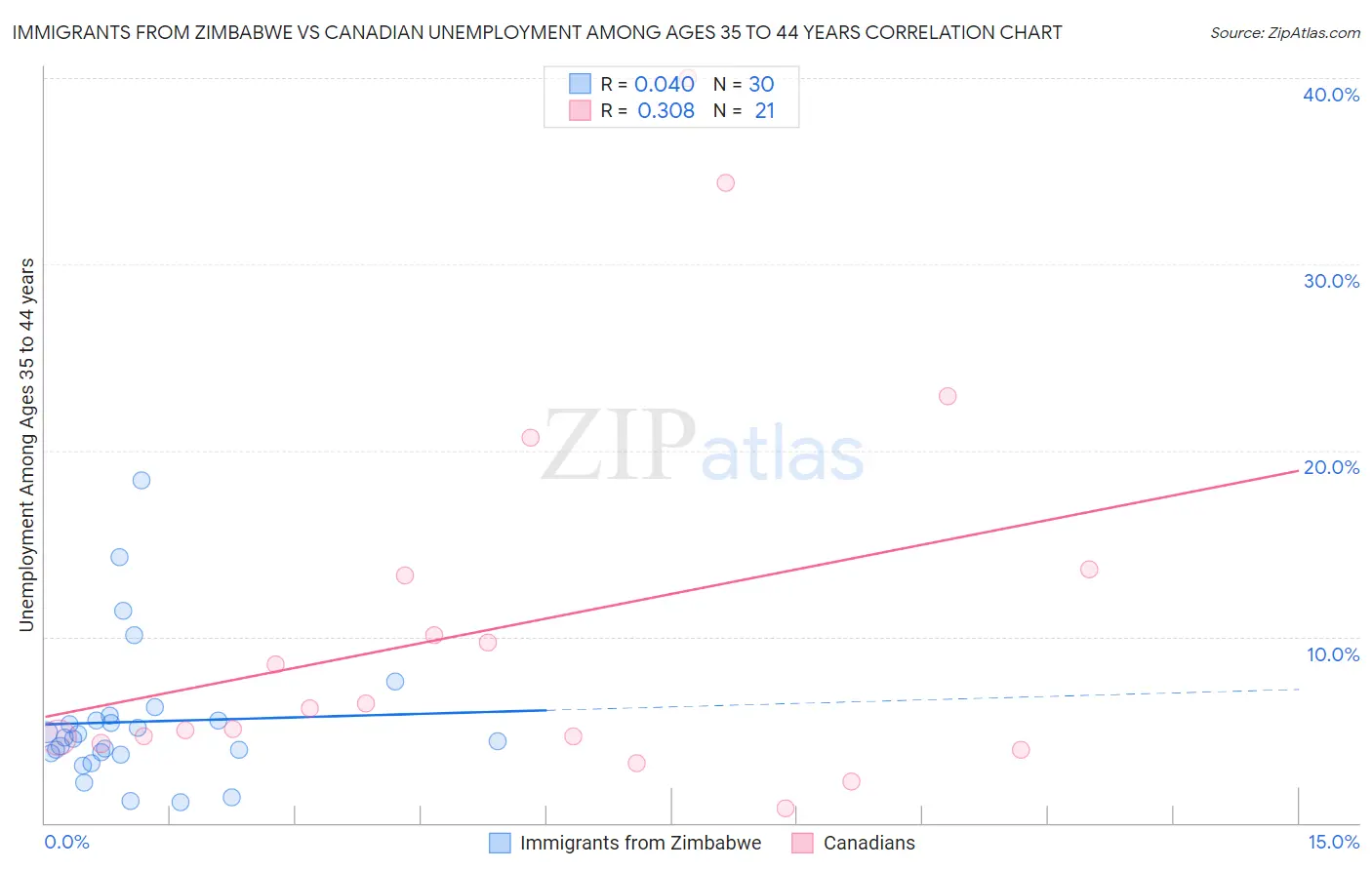 Immigrants from Zimbabwe vs Canadian Unemployment Among Ages 35 to 44 years