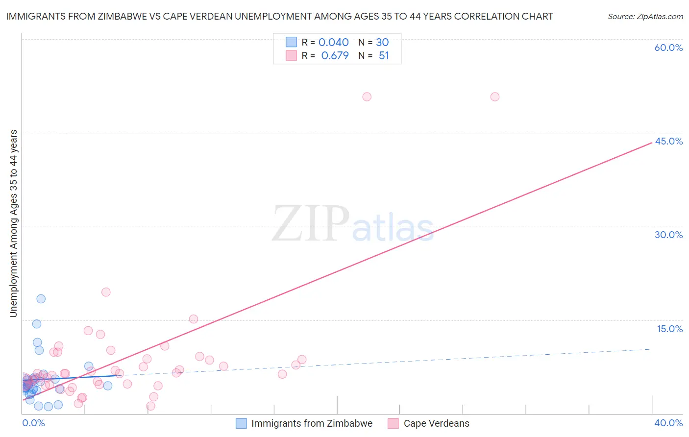 Immigrants from Zimbabwe vs Cape Verdean Unemployment Among Ages 35 to 44 years
