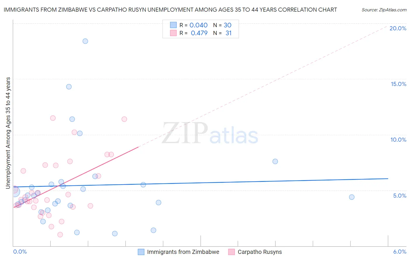 Immigrants from Zimbabwe vs Carpatho Rusyn Unemployment Among Ages 35 to 44 years