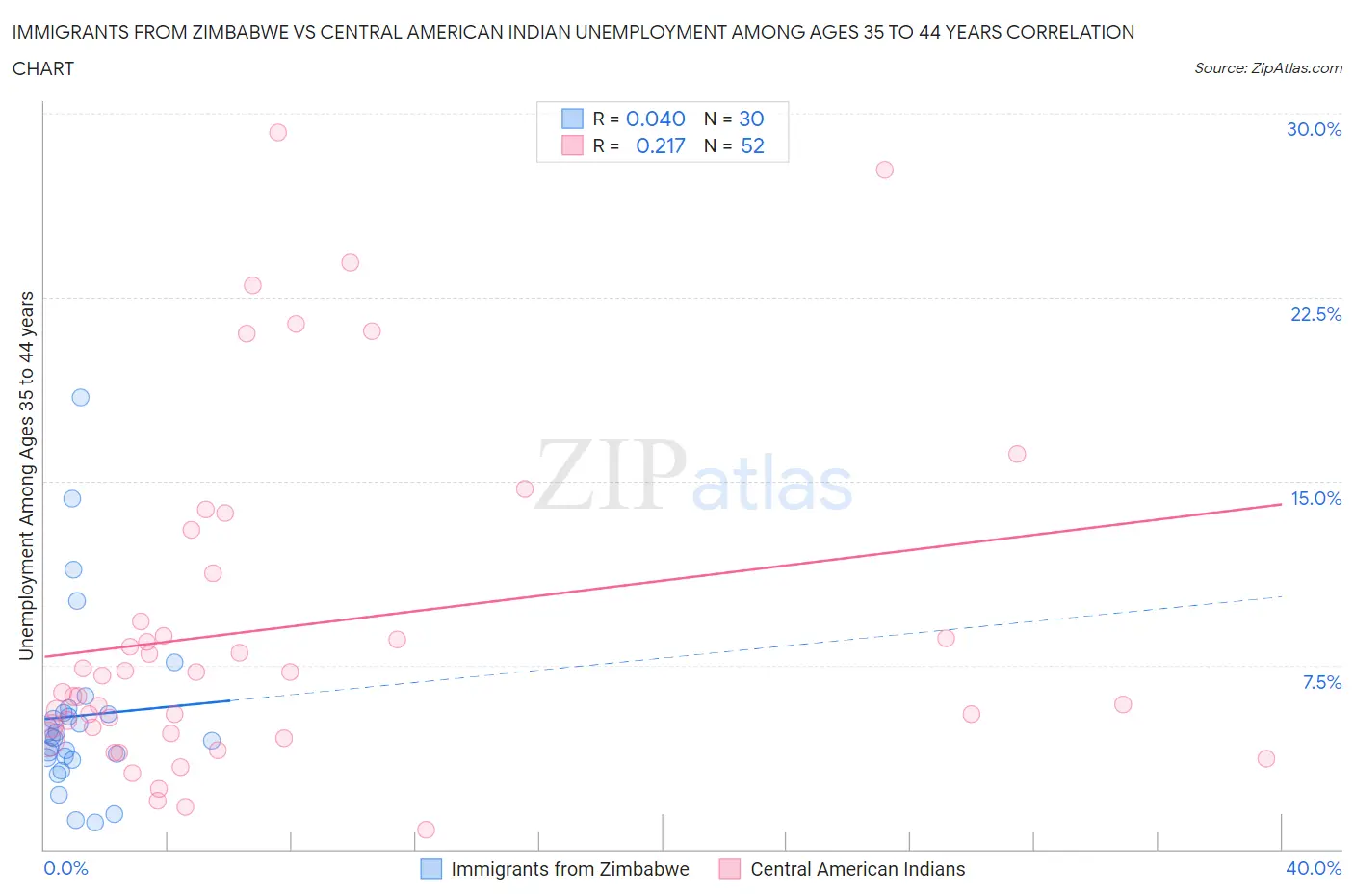 Immigrants from Zimbabwe vs Central American Indian Unemployment Among Ages 35 to 44 years