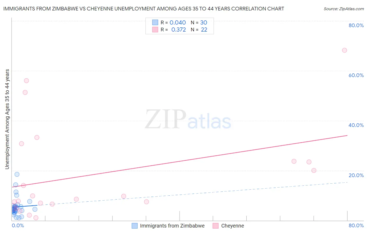 Immigrants from Zimbabwe vs Cheyenne Unemployment Among Ages 35 to 44 years