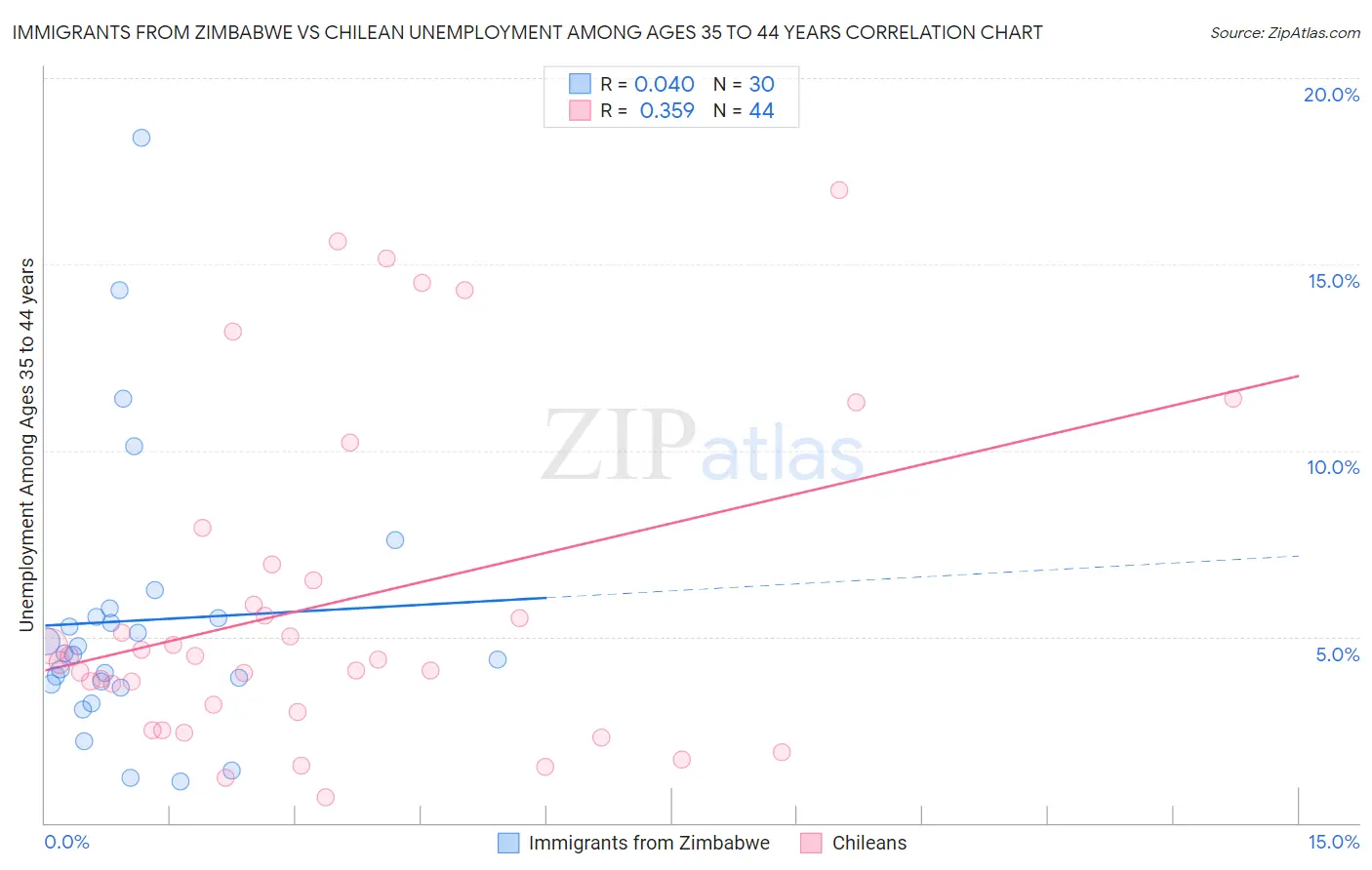 Immigrants from Zimbabwe vs Chilean Unemployment Among Ages 35 to 44 years