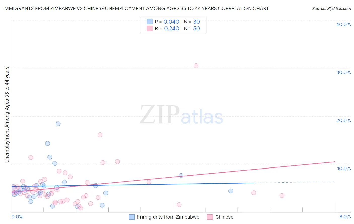 Immigrants from Zimbabwe vs Chinese Unemployment Among Ages 35 to 44 years