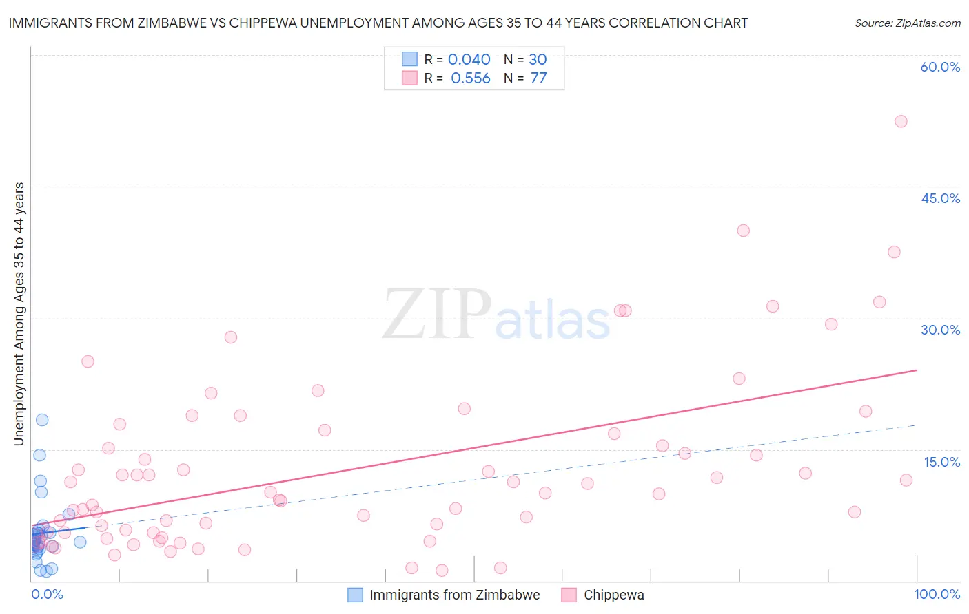 Immigrants from Zimbabwe vs Chippewa Unemployment Among Ages 35 to 44 years
