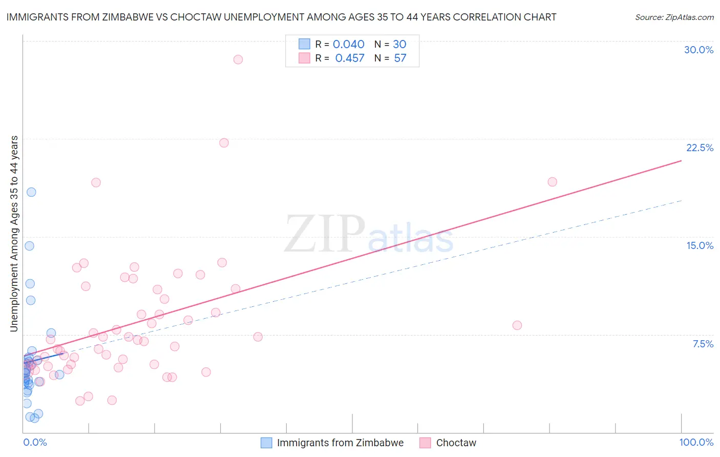 Immigrants from Zimbabwe vs Choctaw Unemployment Among Ages 35 to 44 years