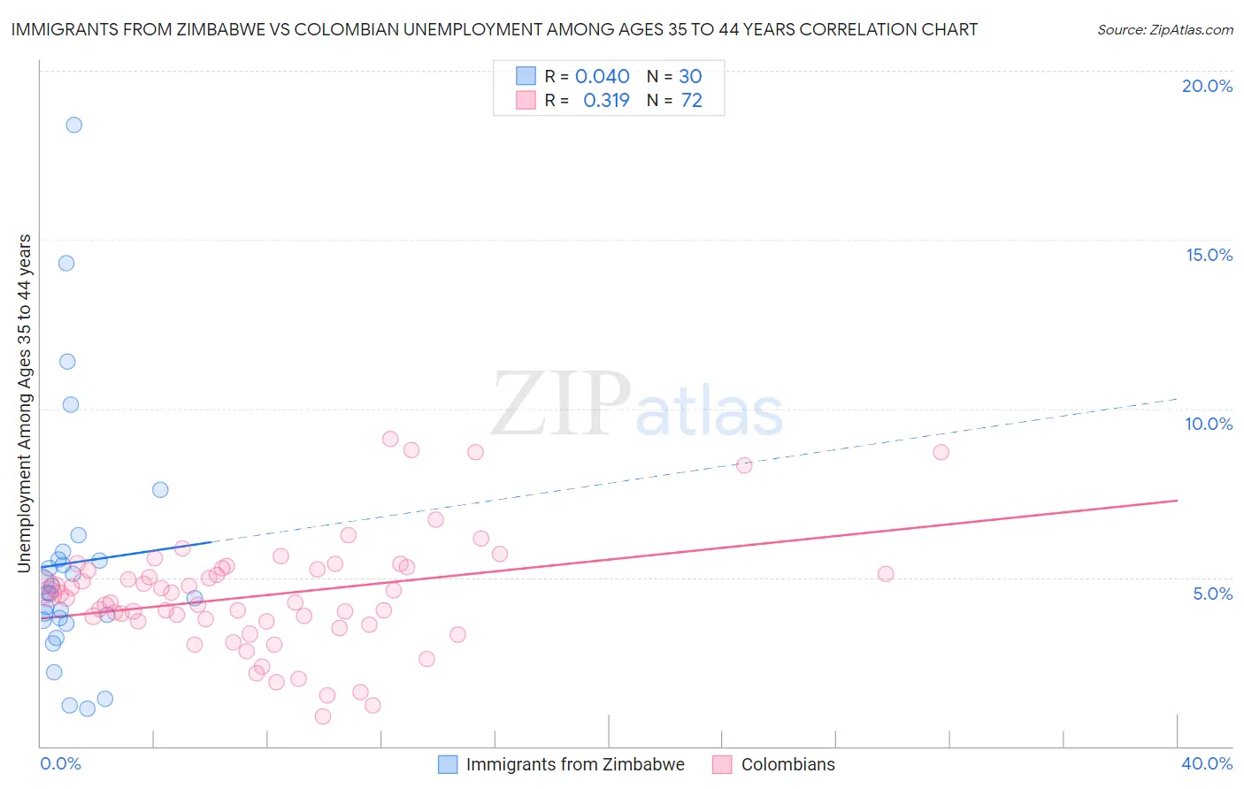 Immigrants from Zimbabwe vs Colombian Unemployment Among Ages 35 to 44 years