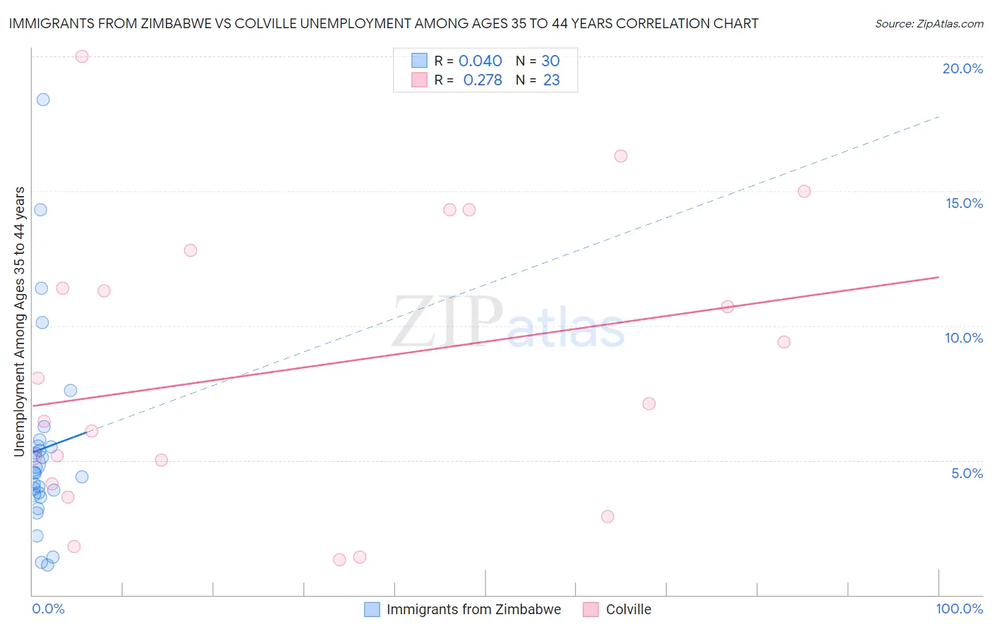 Immigrants from Zimbabwe vs Colville Unemployment Among Ages 35 to 44 years