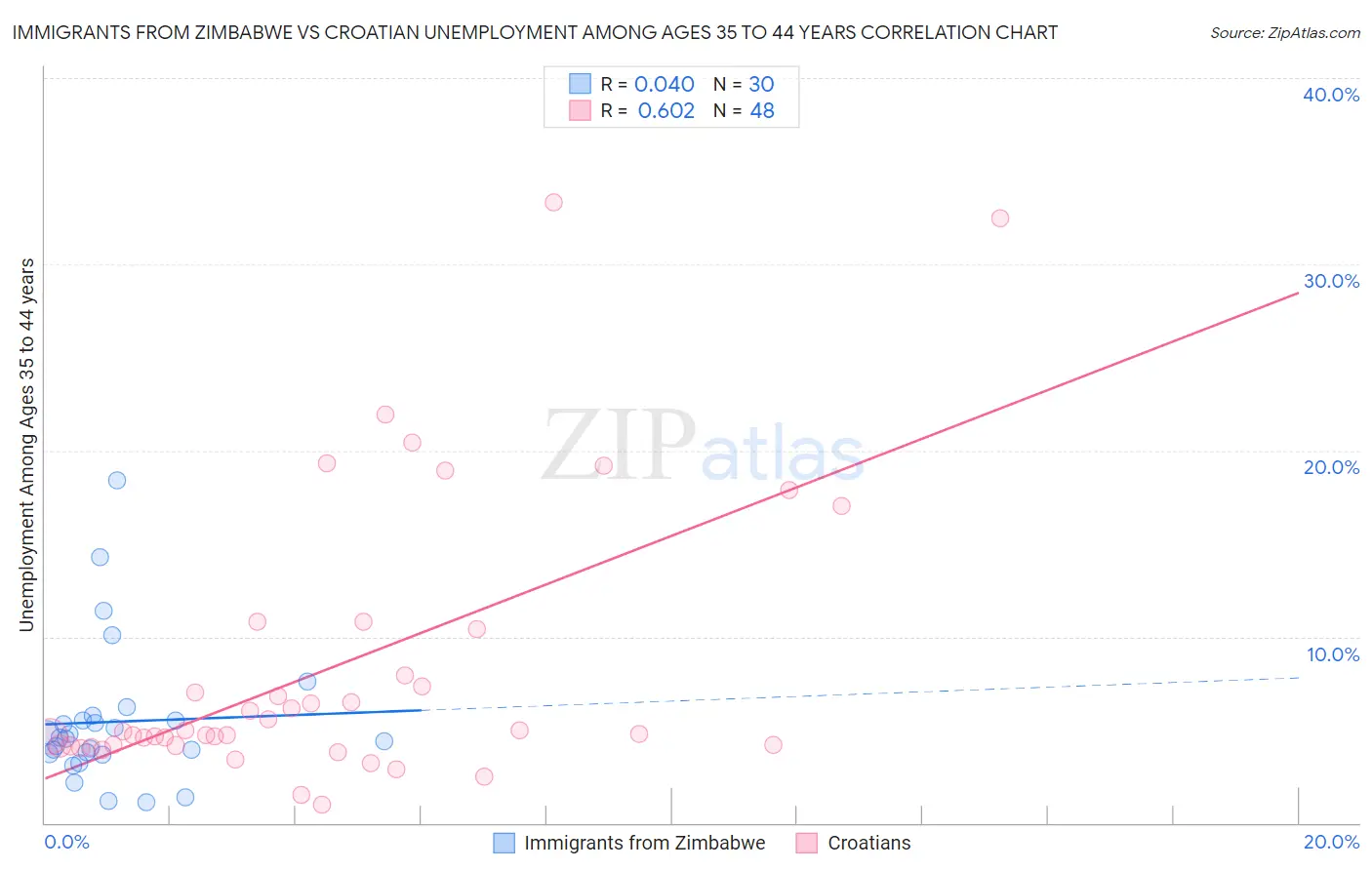 Immigrants from Zimbabwe vs Croatian Unemployment Among Ages 35 to 44 years