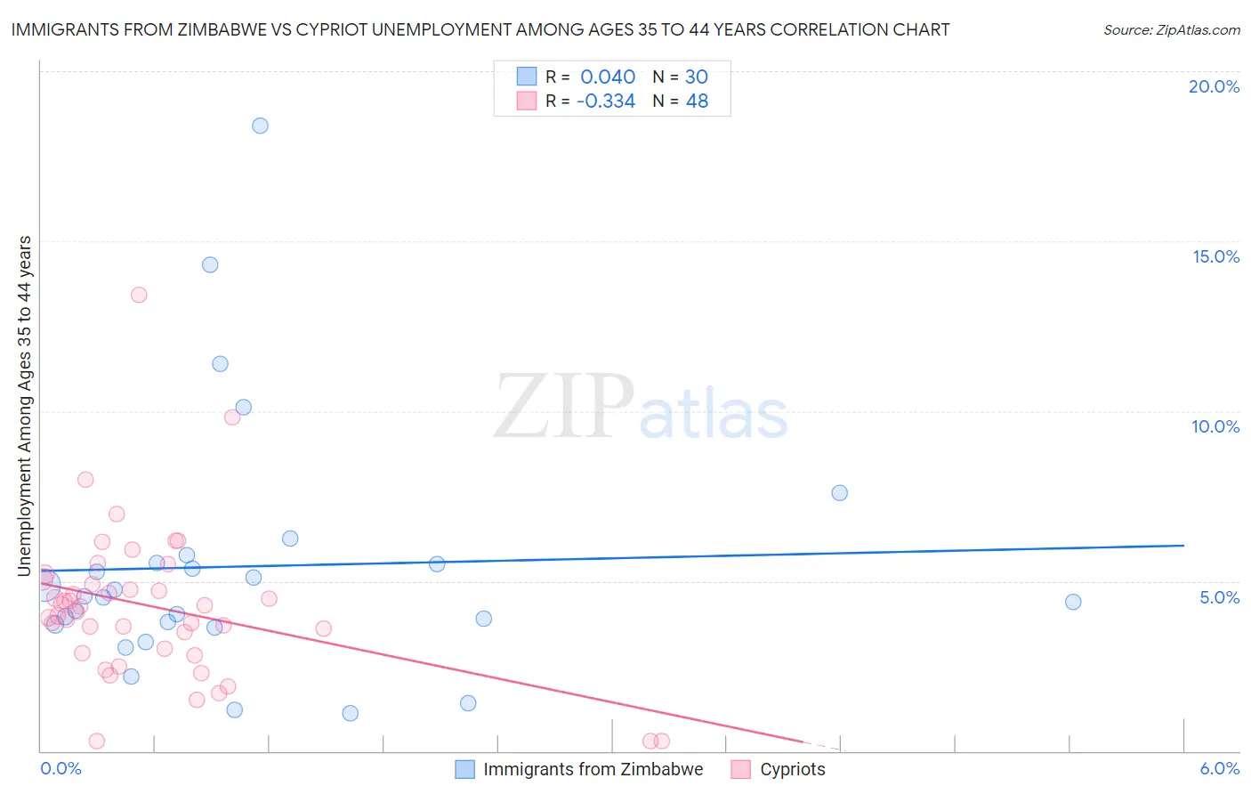 Immigrants from Zimbabwe vs Cypriot Unemployment Among Ages 35 to 44 years