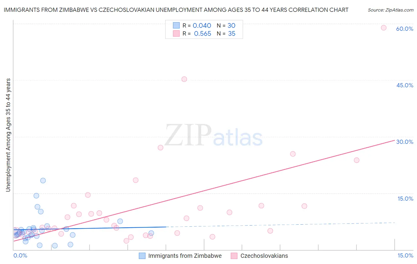 Immigrants from Zimbabwe vs Czechoslovakian Unemployment Among Ages 35 to 44 years