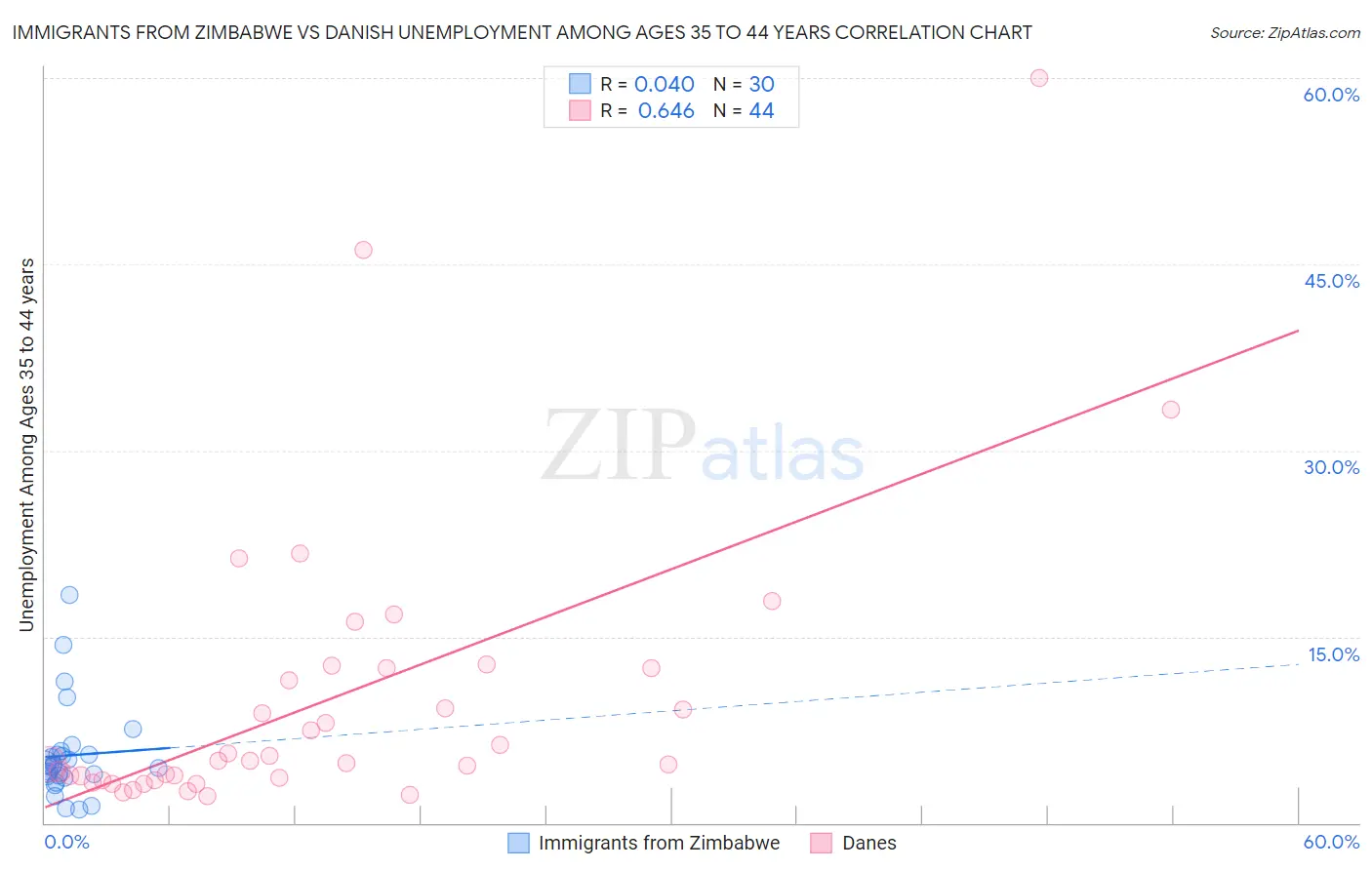 Immigrants from Zimbabwe vs Danish Unemployment Among Ages 35 to 44 years