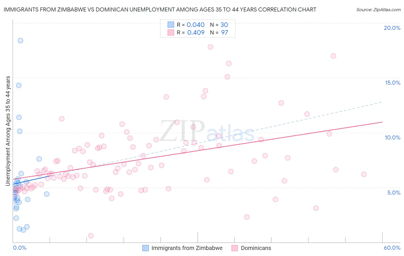 Immigrants from Zimbabwe vs Dominican Unemployment Among Ages 35 to 44 years