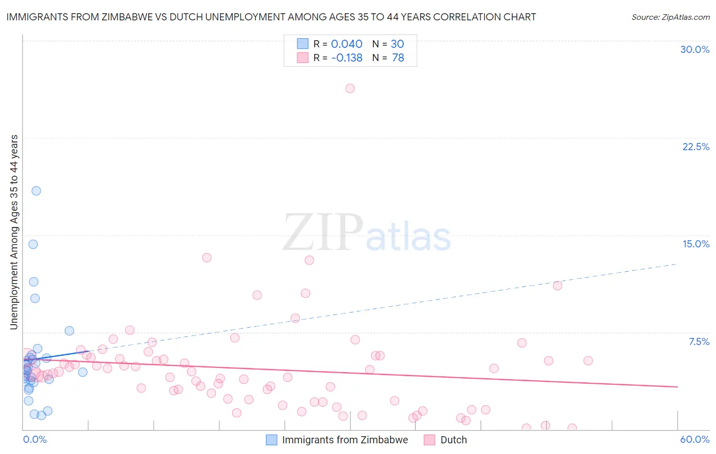 Immigrants from Zimbabwe vs Dutch Unemployment Among Ages 35 to 44 years