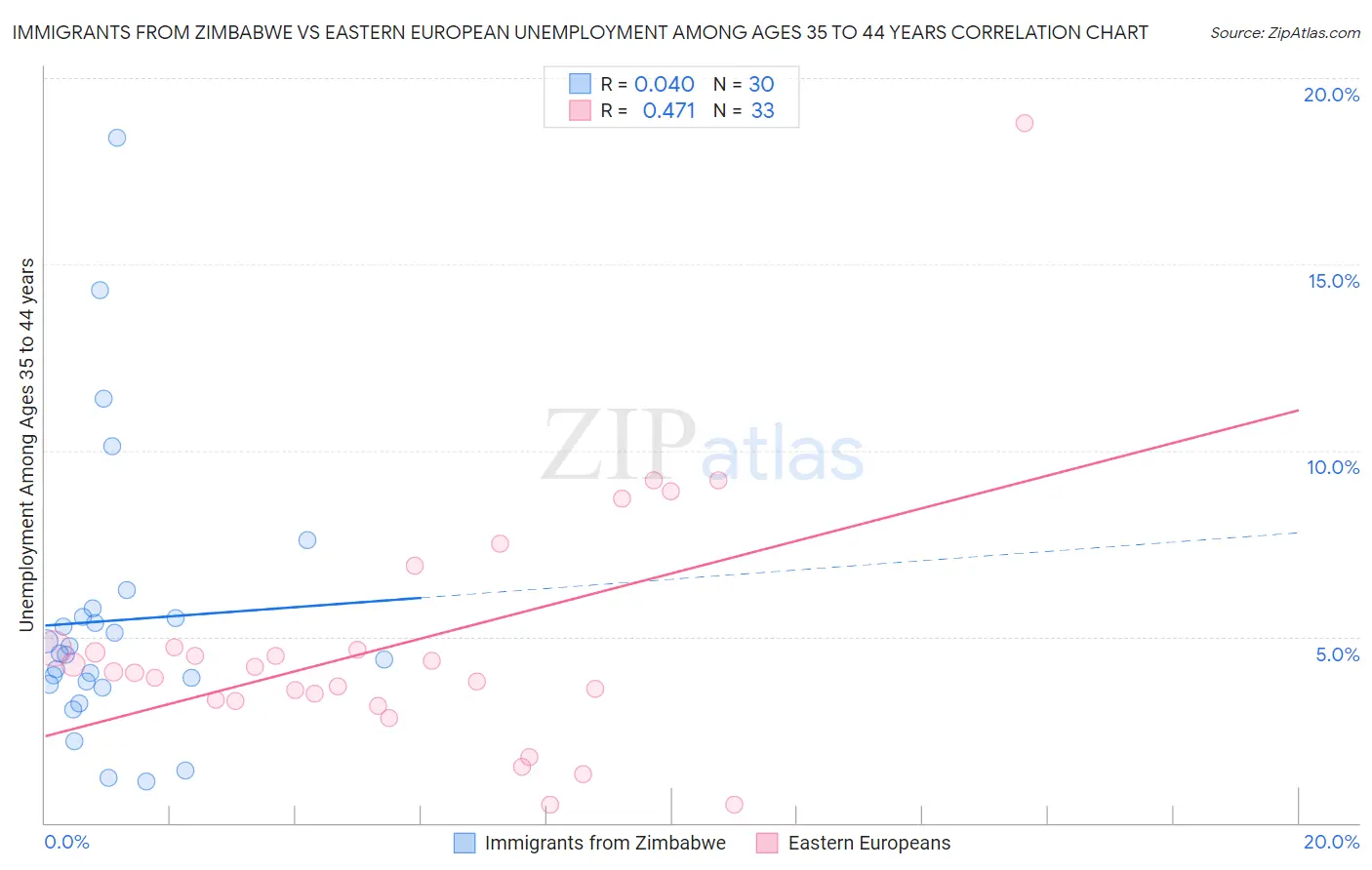 Immigrants from Zimbabwe vs Eastern European Unemployment Among Ages 35 to 44 years