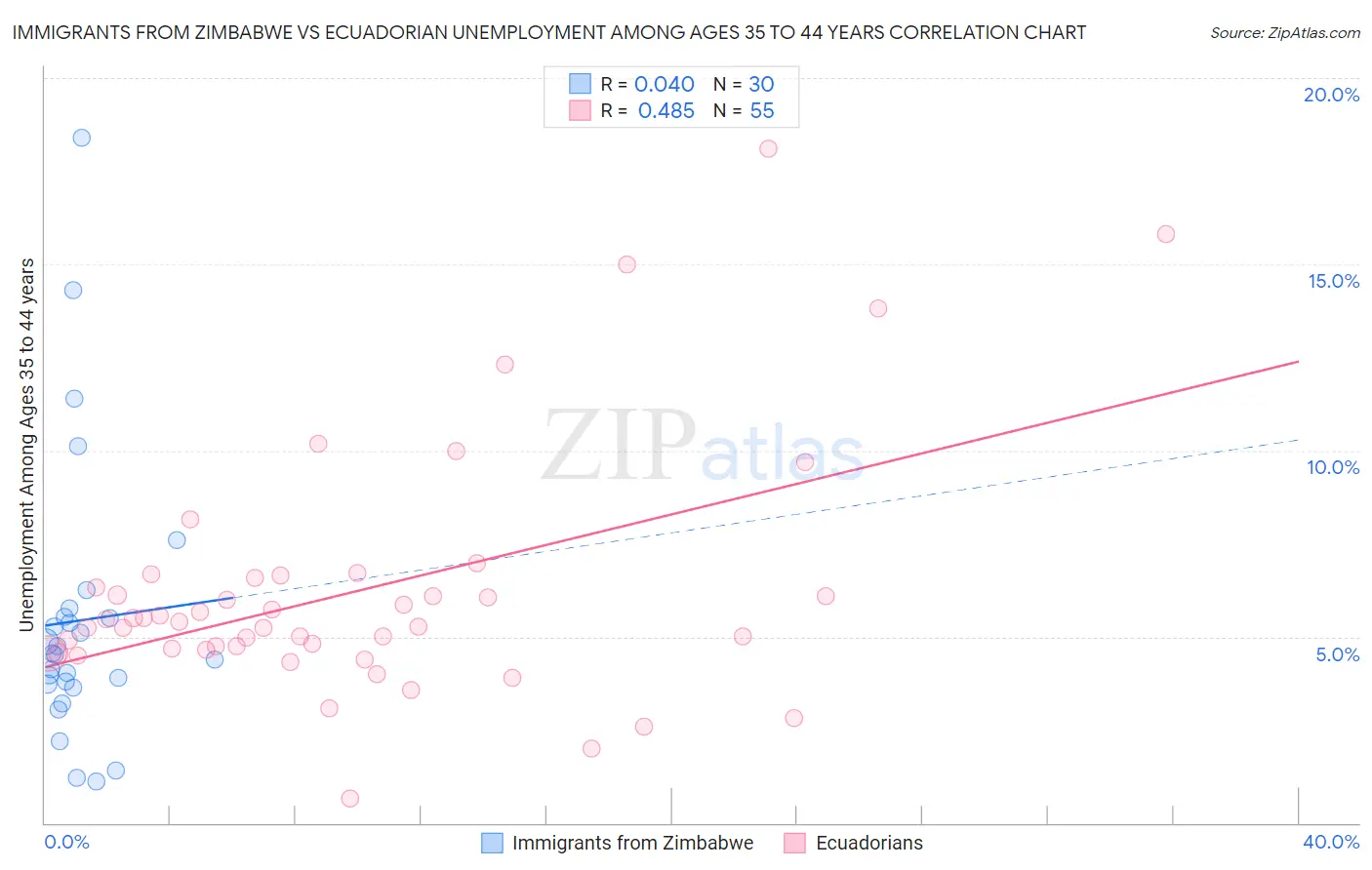 Immigrants from Zimbabwe vs Ecuadorian Unemployment Among Ages 35 to 44 years